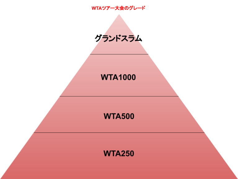 2021年シーズンからWTA（女子）ツアー大会のグレードが変更